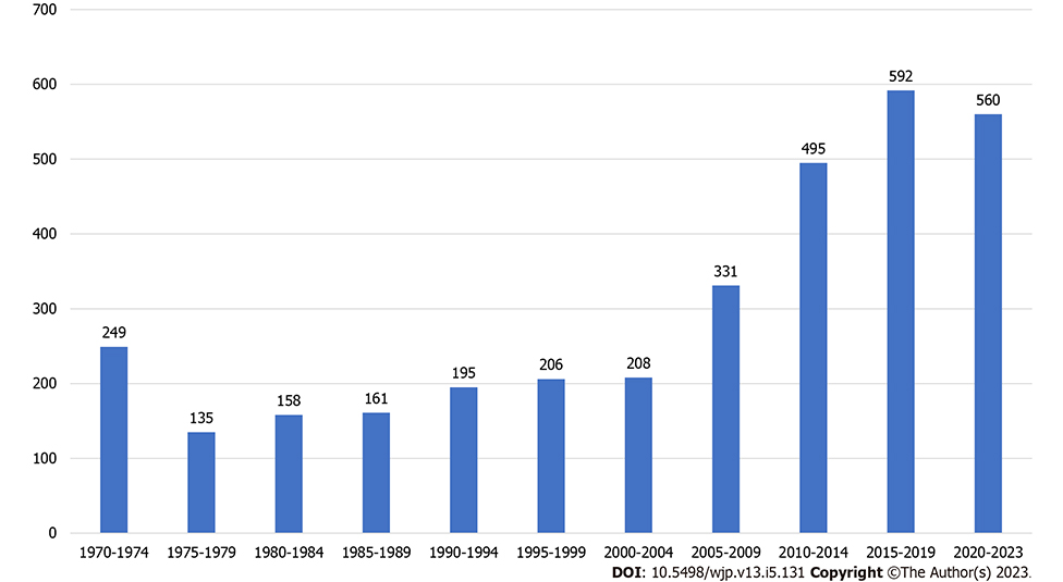 World Journal of Psychiatry - Baishideng Publishing Group